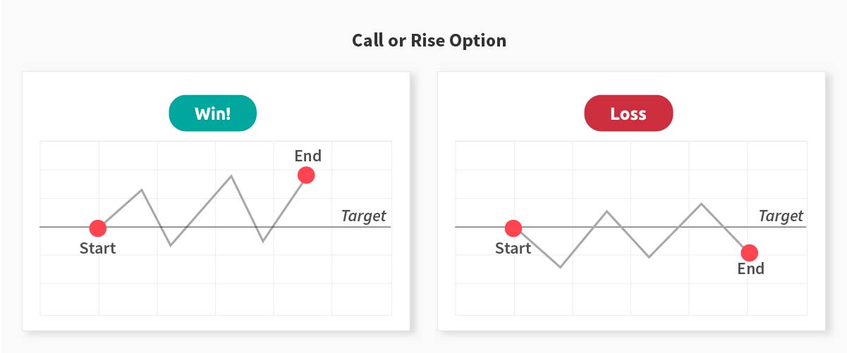 Call, rise or higher options